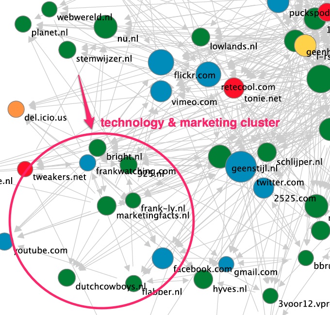Snapshot of the Dutch blogosphere 27th June 2010, with a marketing & technology blog cluster