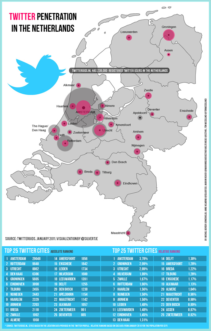 Twitter penetration in the Netherlands