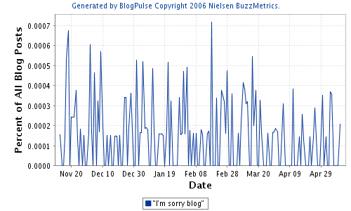Iâ€™m sorry blog blogpulse