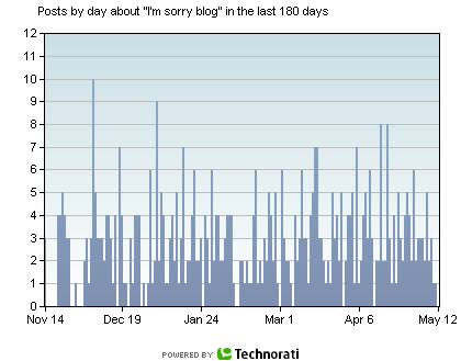 Iâ€™m sorry blog Technorati