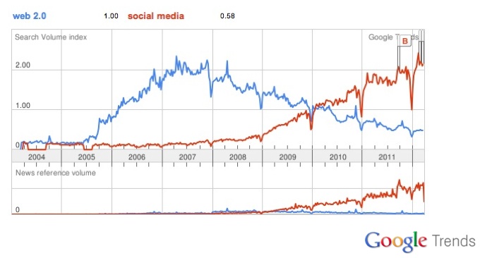 Social Media versus Web 2.0